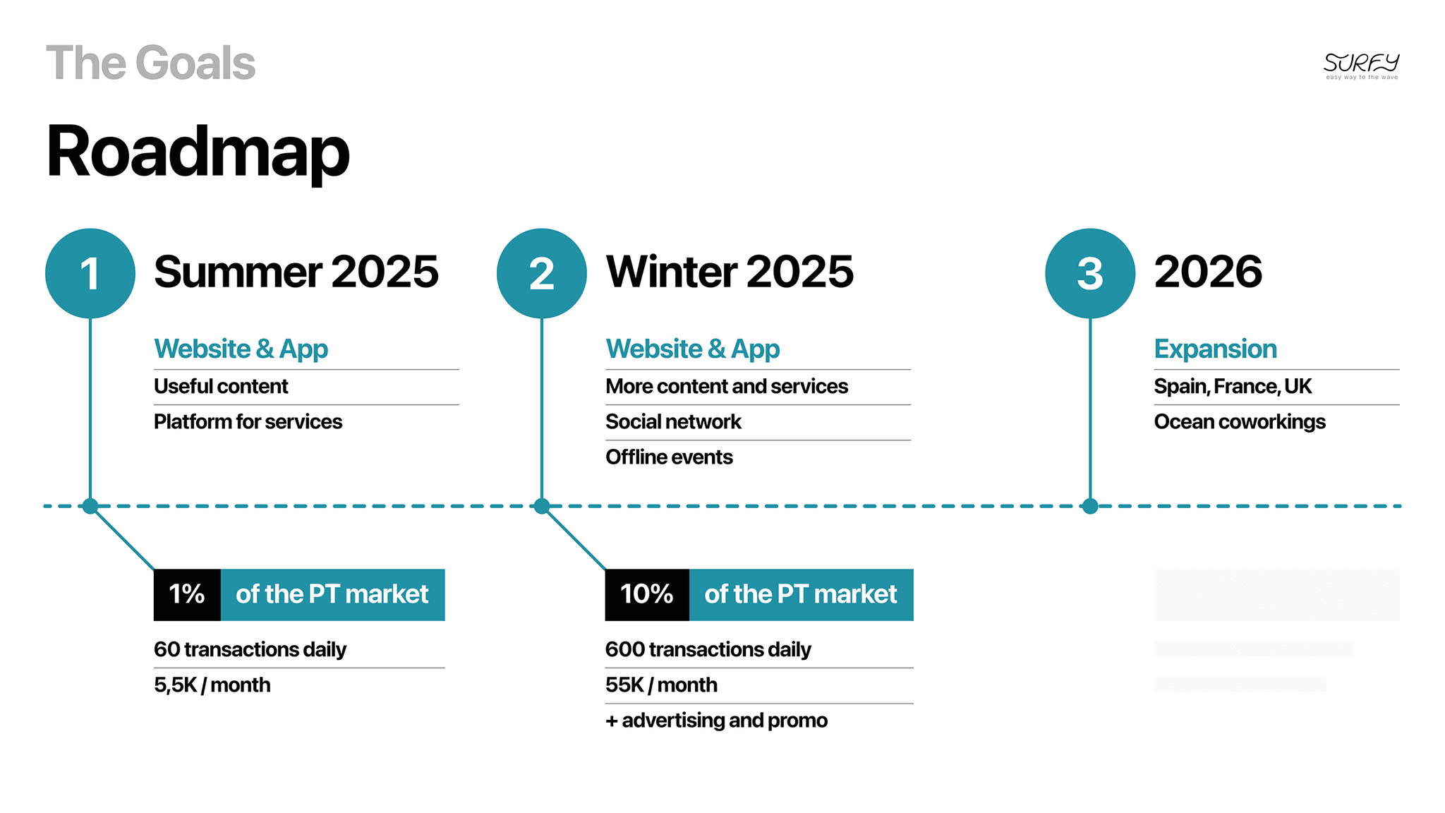 Дизайн питч-презентации проекта Surfy